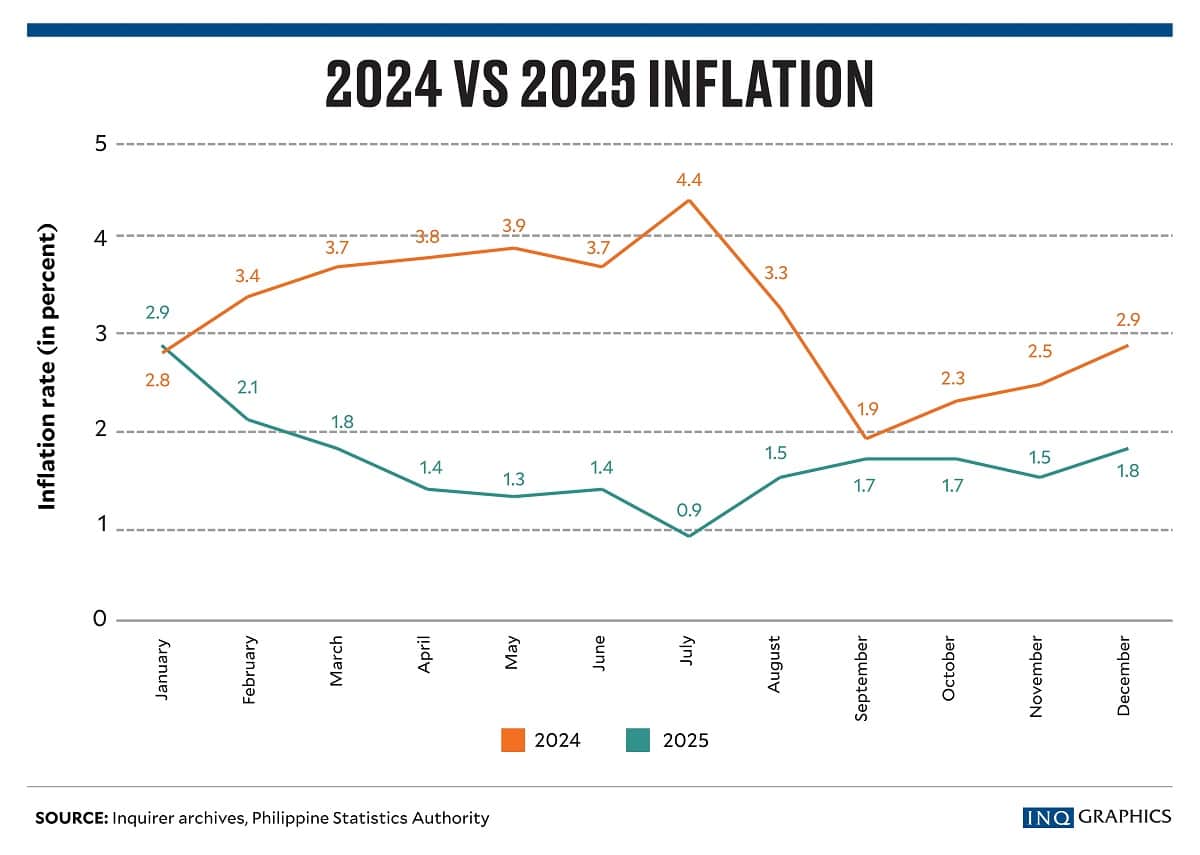 “Inflation Rate Remains Stable in the Philippines”